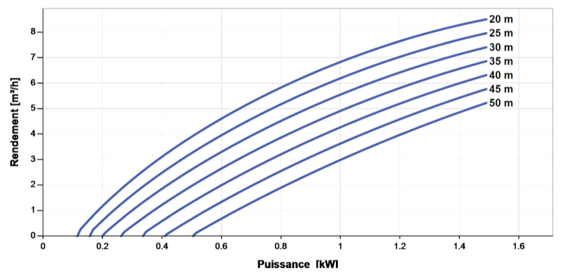 SINES - Lorentz - courbe de performance Pompe solaire PS2-1800