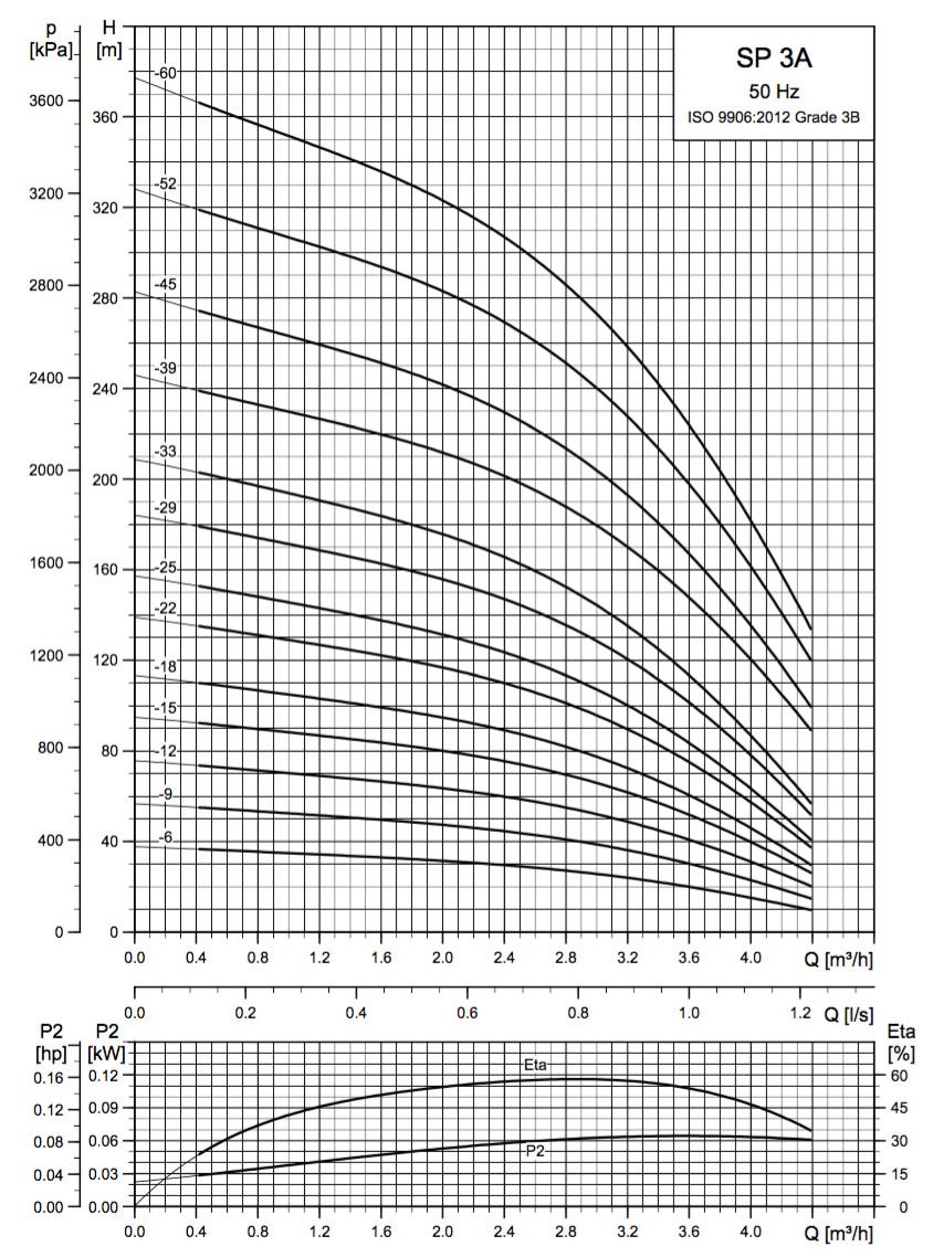 courbe performance pompe sp