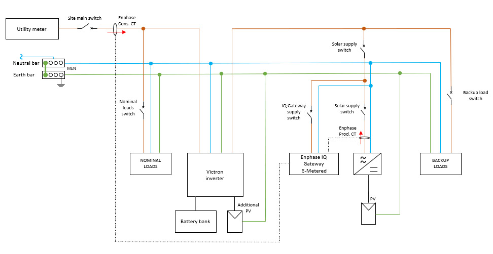 Schéma monophasé Victron + Enphase — Option A (1 CT Consommation + CT Production)