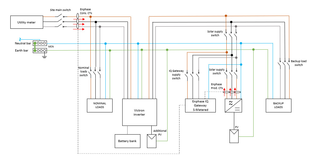 Schéma triphasé Victron + Enphase — Secours triphasé
