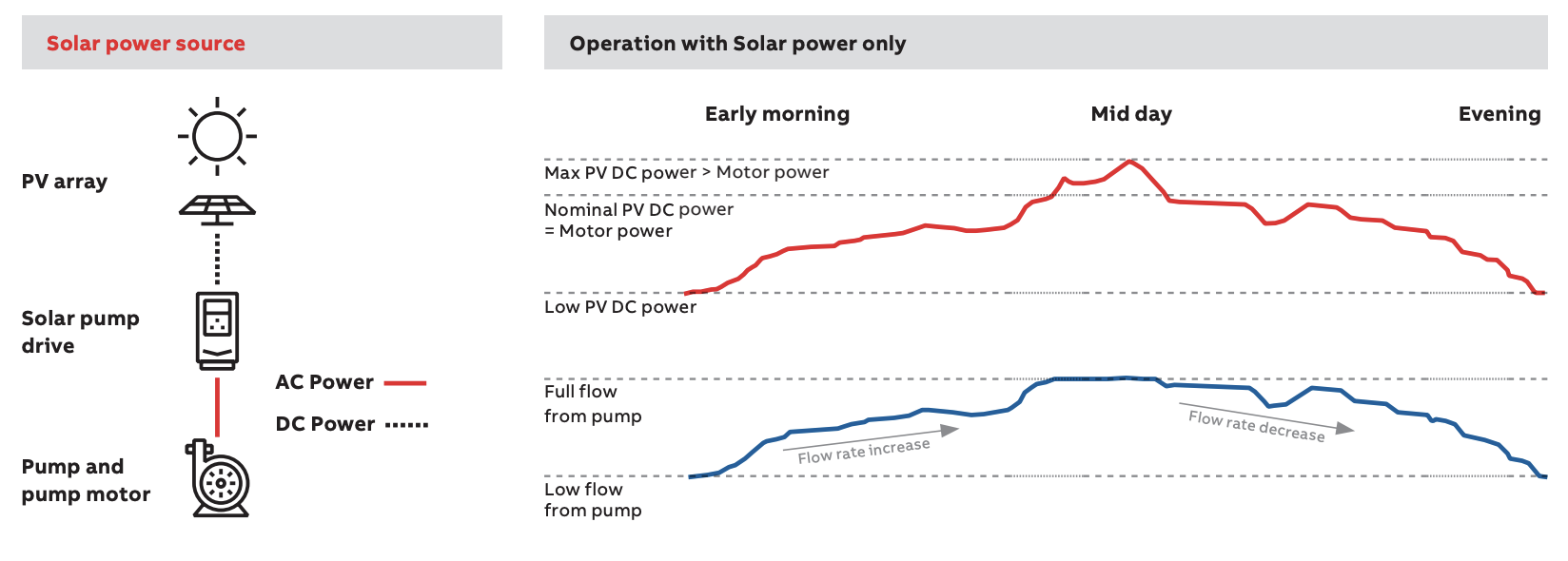 ABB ACQ80 en mode solaire uniquement