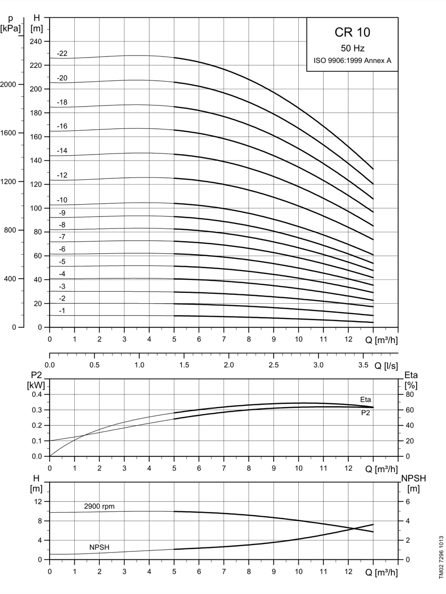 SINES - Grundfos CR 10 - courbes de performances 50 Hz