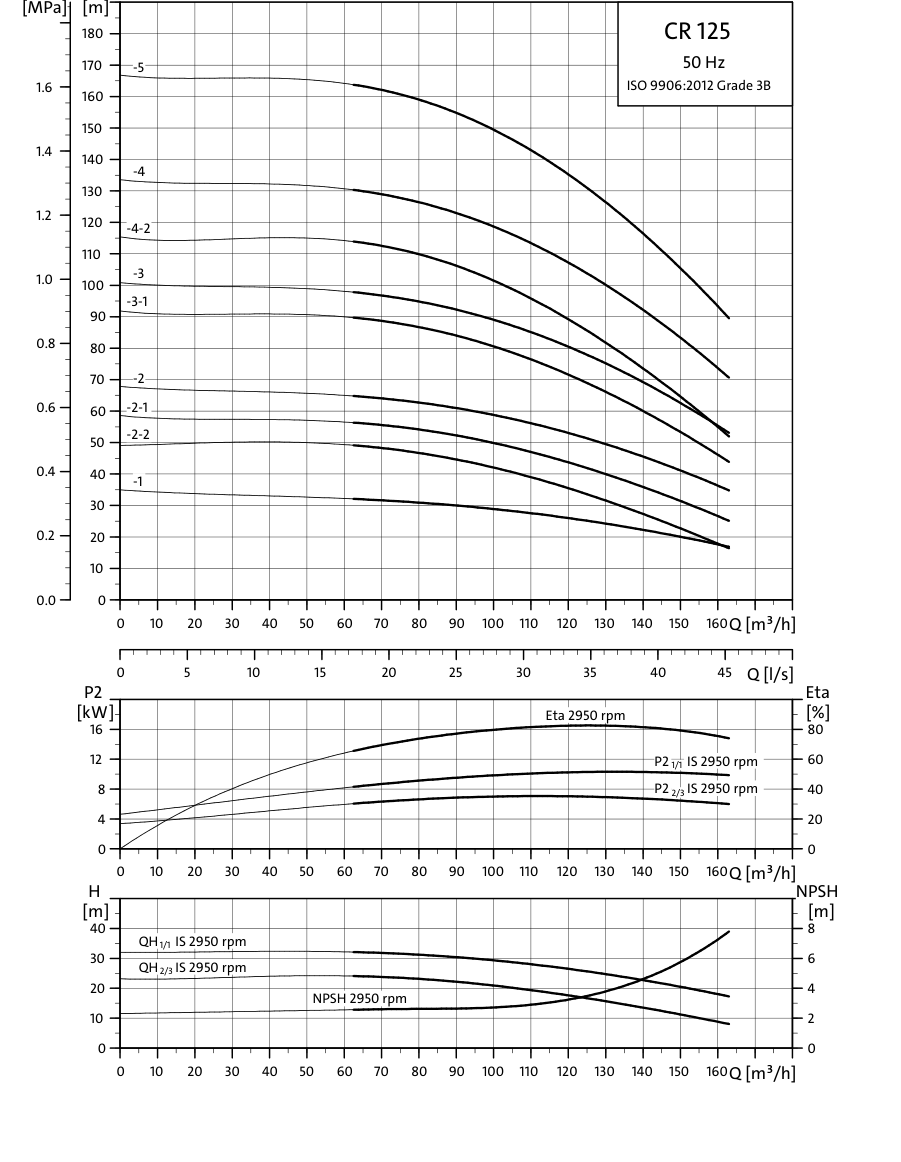 SINES - Grundfos CR 125 - courbes de performances 50 Hz