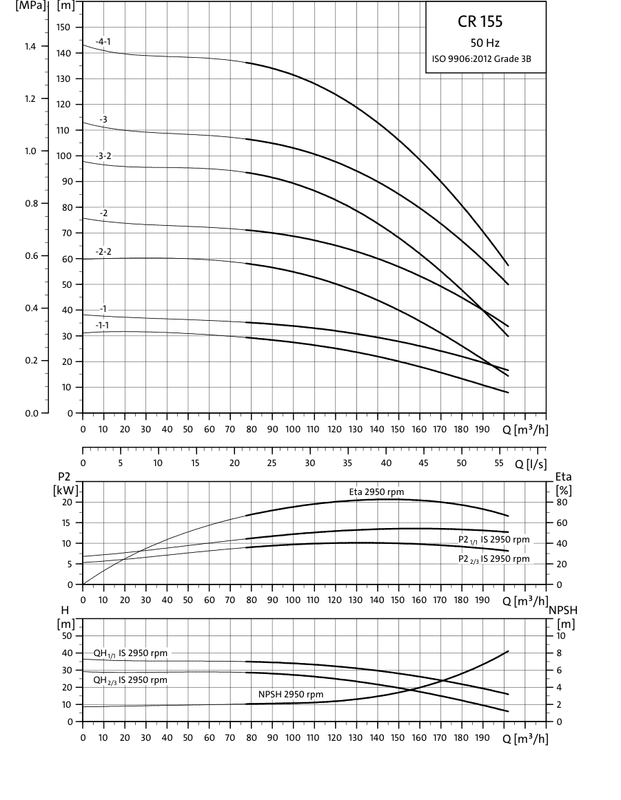 SINES - Grundfos CR 155 - courbes de performances 50 Hz