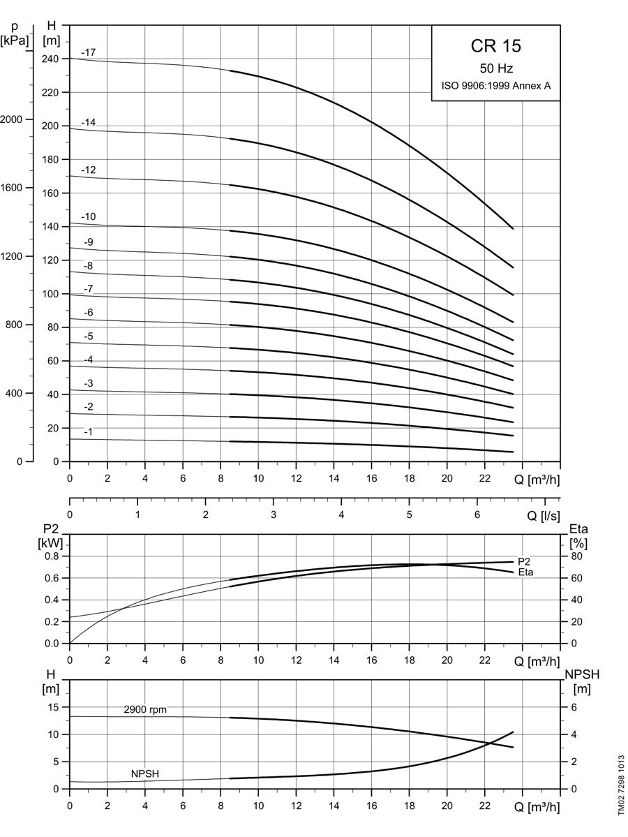 SINES - Grundfos CR 15 - courbes de performances 50 Hz