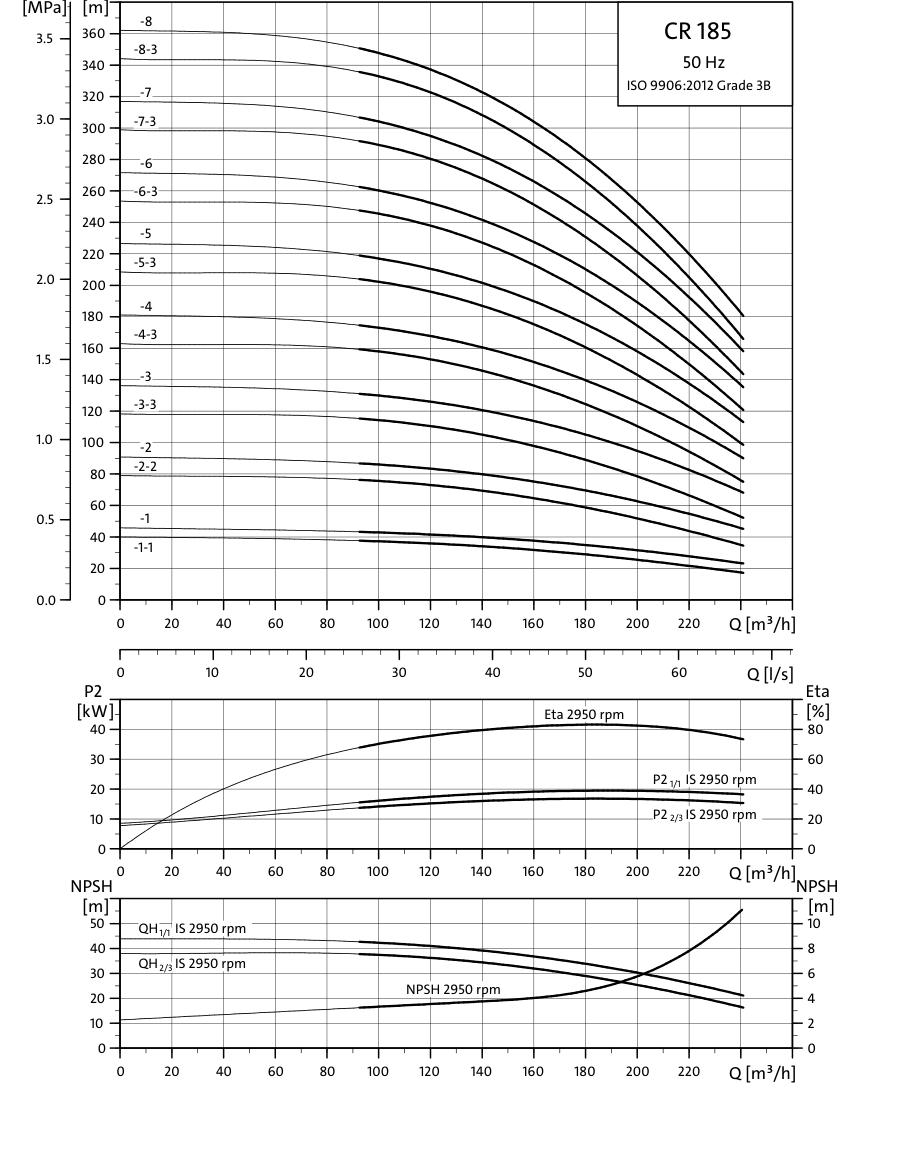 SINES - Grundfos CR 185 - courbes de performances 50 Hz
