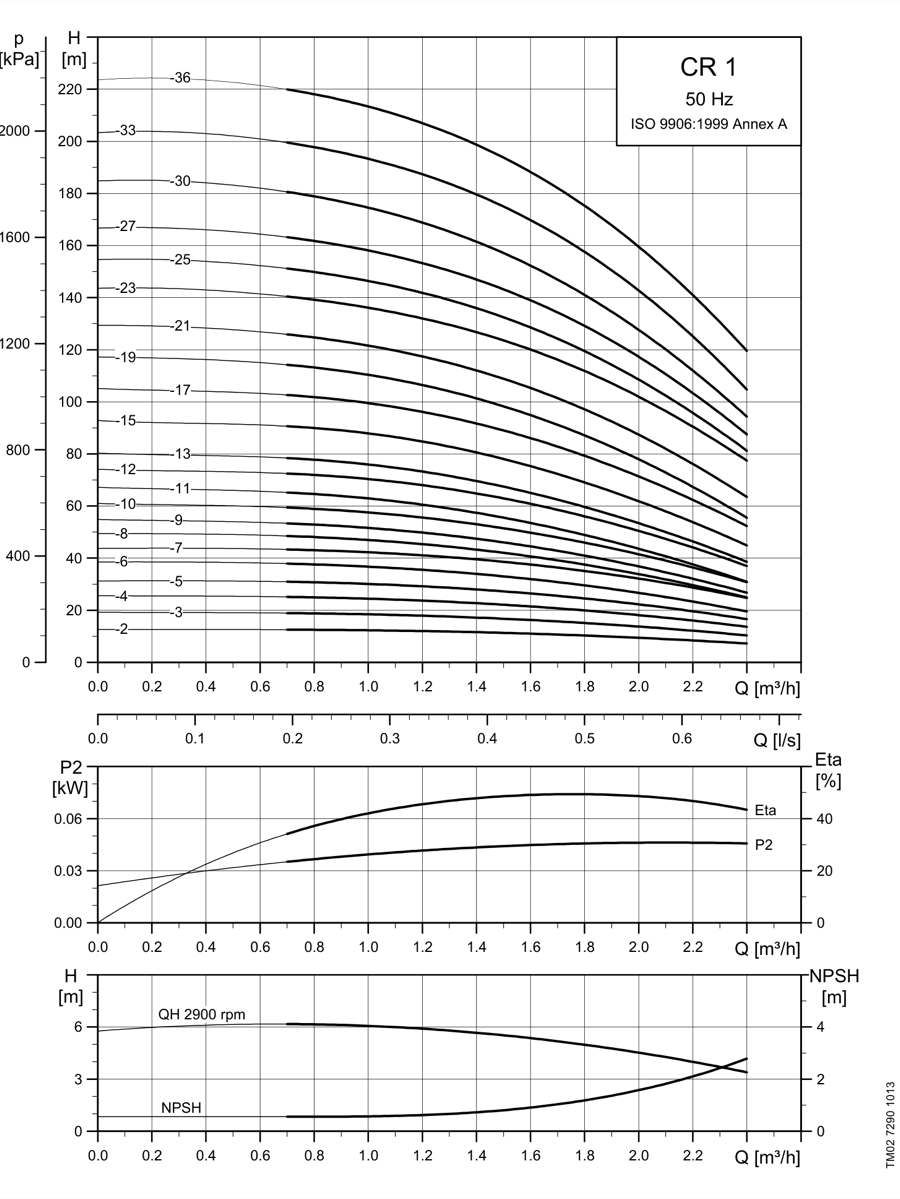 SINES - Grundfos CR 1 - courbes de performances 50 Hz