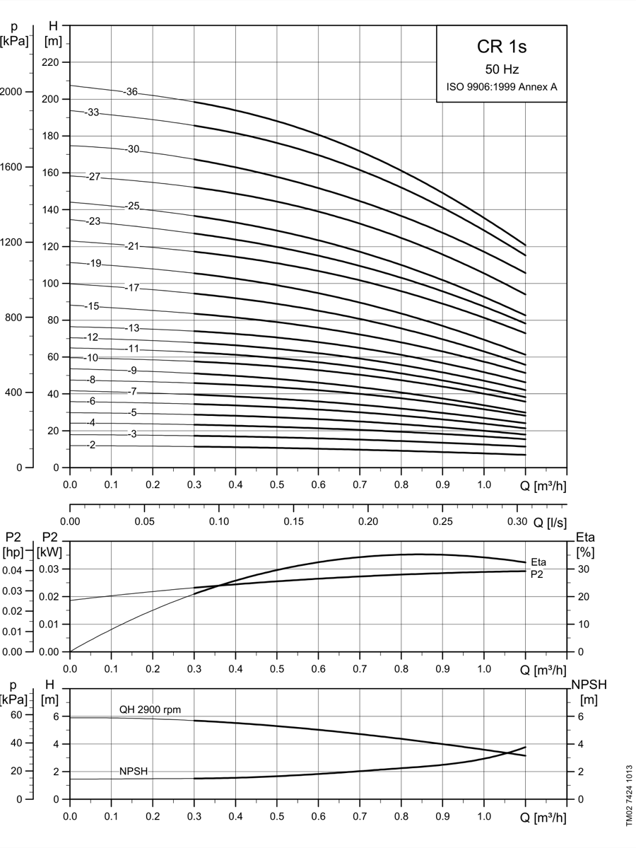 SINES - Grundfos CR 1s - courbes de performances 50 Hz