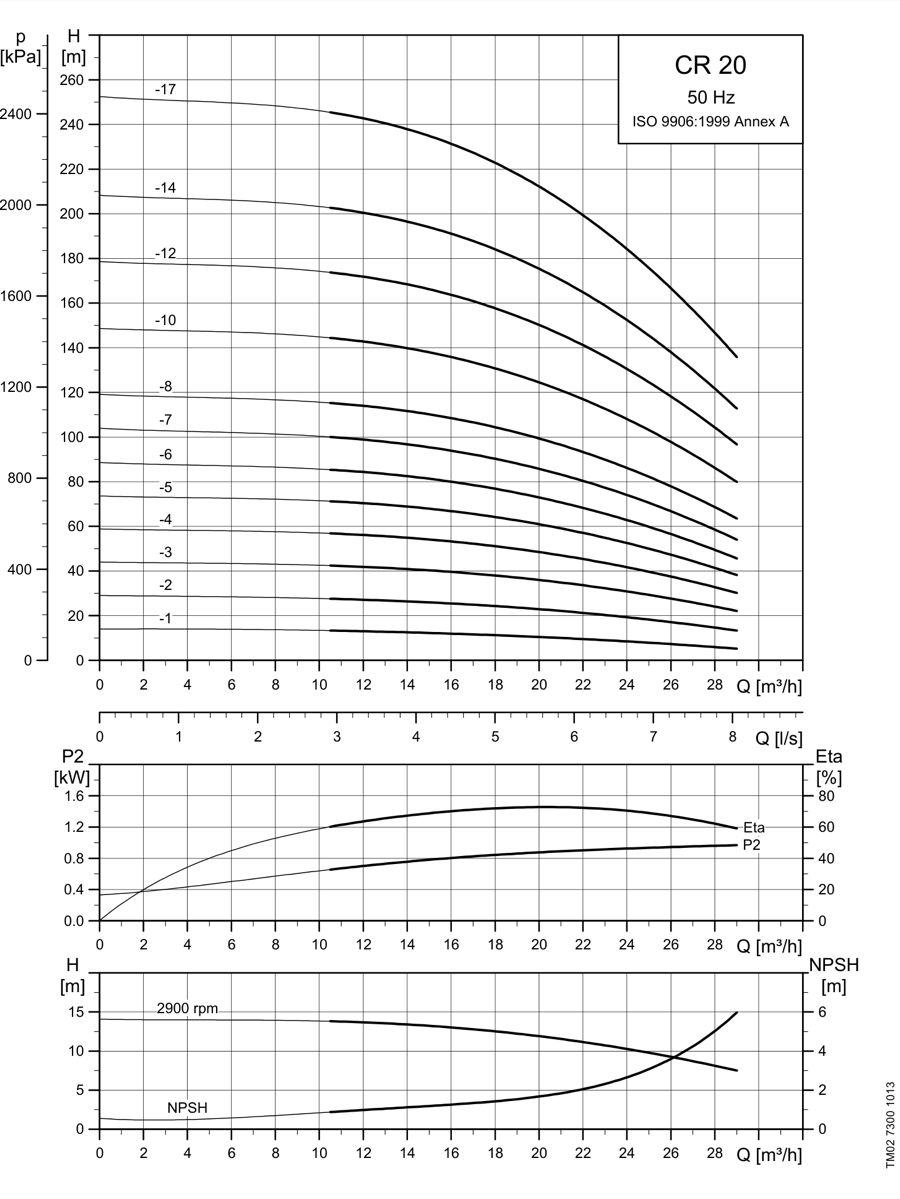 SINES - Grundfos CR 20 - courbes de performances 50 Hz