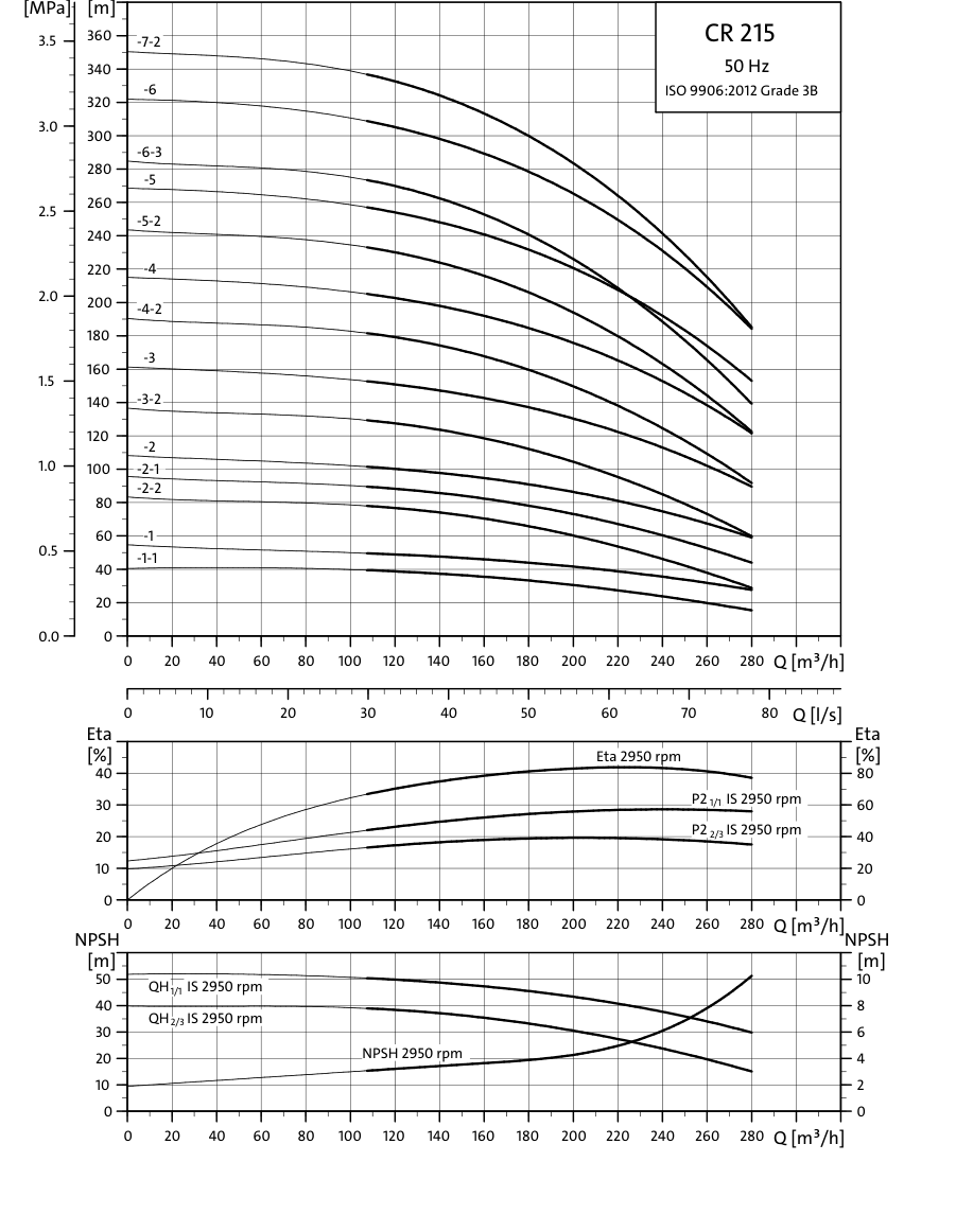 SINES - Grundfos CR 215 - courbes de performances 50 Hz