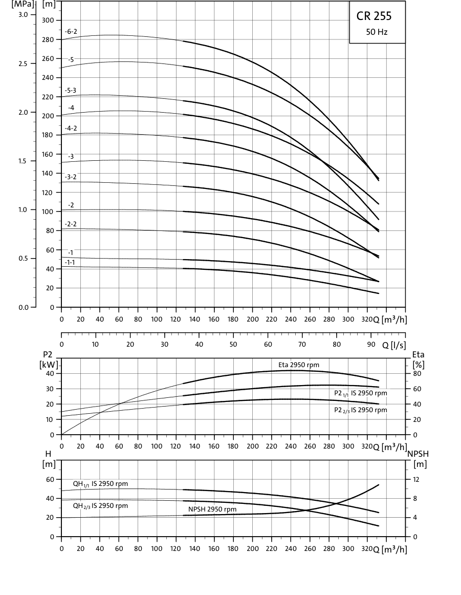 SINES - Grundfos CR 255 - courbes de performances 50 Hz