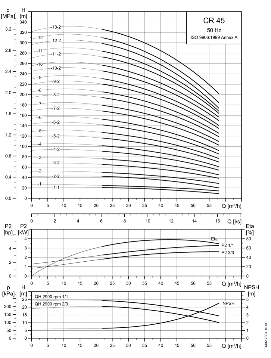 SINES - Grundfos CR 45 - courbes de performances 50 Hz
