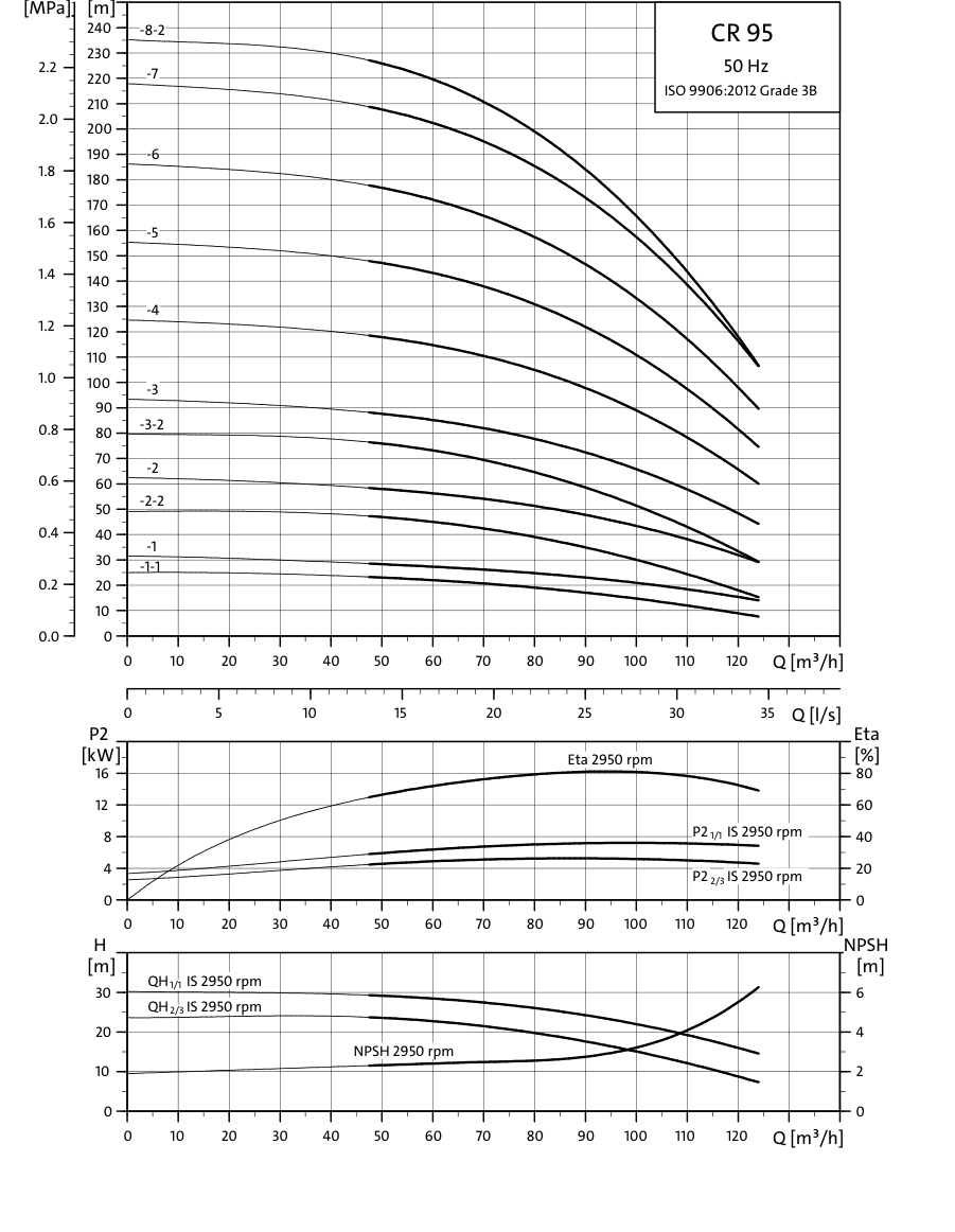 SINES - Grundfos CR 95 - courbes de performances 50 Hz