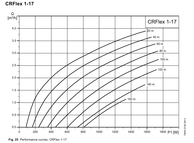 Courbe de performance Grundfos CRFlex 1-17, débit en fonction de la puissance solaire