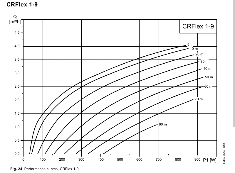 Courbe de performance Grundfos CRFlex 1-9, débit en fonction de la puissance solaire