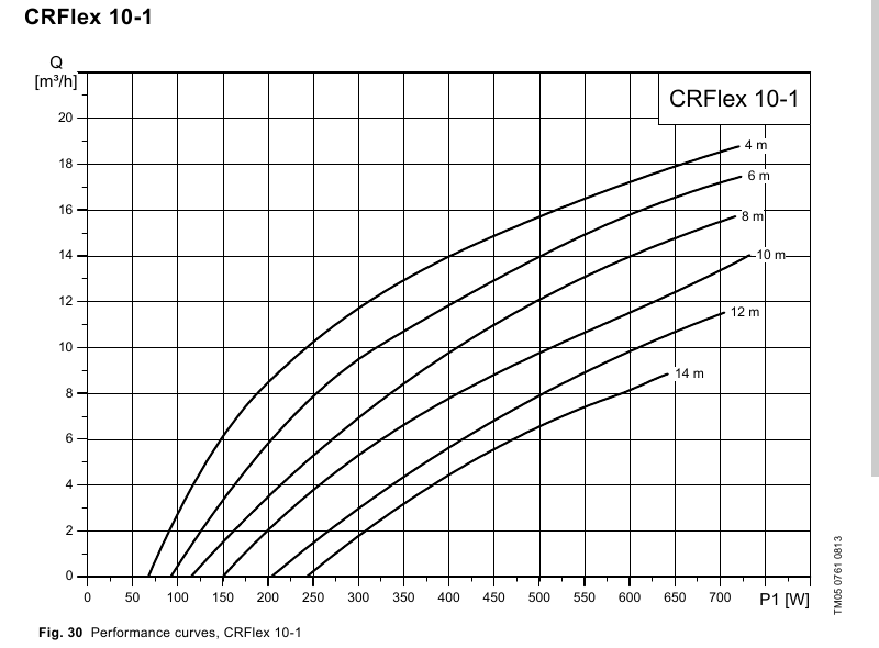 Courbe de performance Grundfos CRFlex 10-1, débit en fonction de la puissance solaire