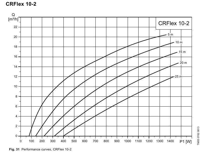Courbe de performance Grundfos CRFlex 10-2, débit en fonction de la puissance solaire