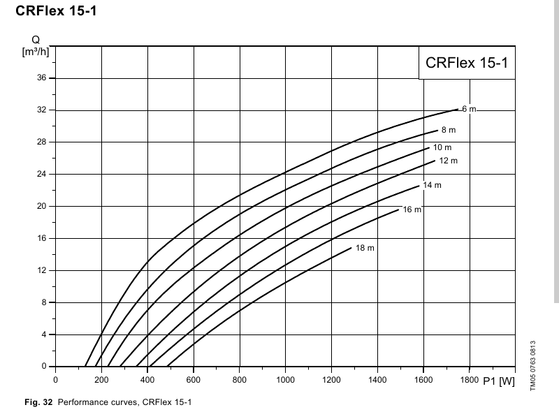 Courbe de performance Grundfos CRFlex 15-1, débit en fonction de la puissance solaire