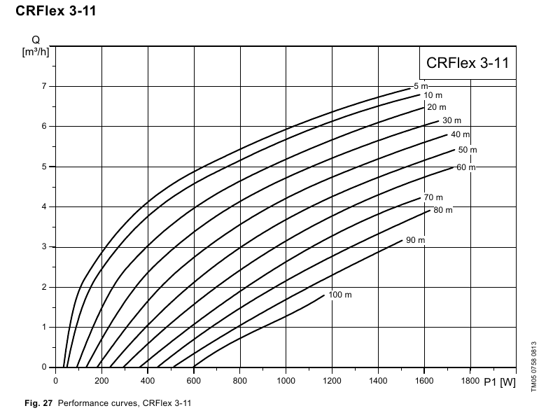 Courbe de performance Grundfos CRFlex 3-11, débit en fonction de la puissance solaire