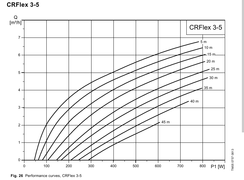 Courbe de performance Grundfos CRFlex 3-5, débit en fonction de la puissance solaire