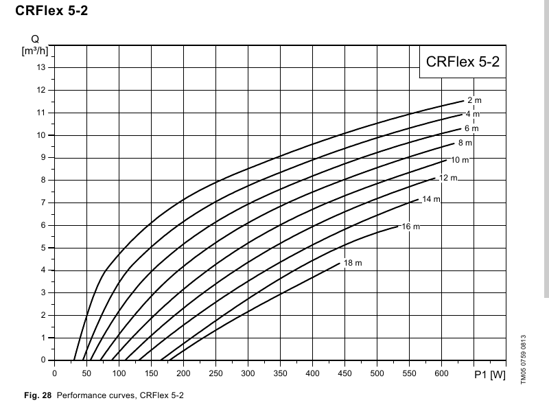Courbe de performance Grundfos CRFlex 5-2, débit en fonction de la puissance solaire