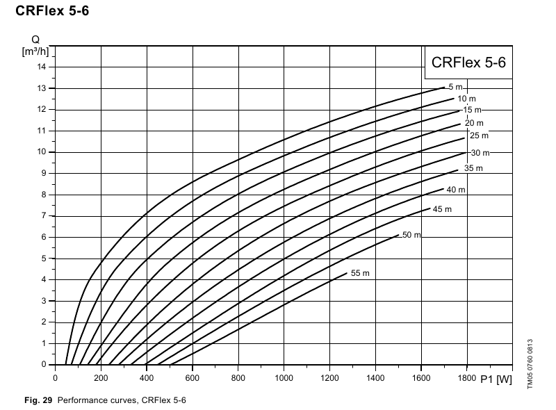 Courbe de performance Grundfos CRFlex 5-6, débit en fonction de la puissance solaire