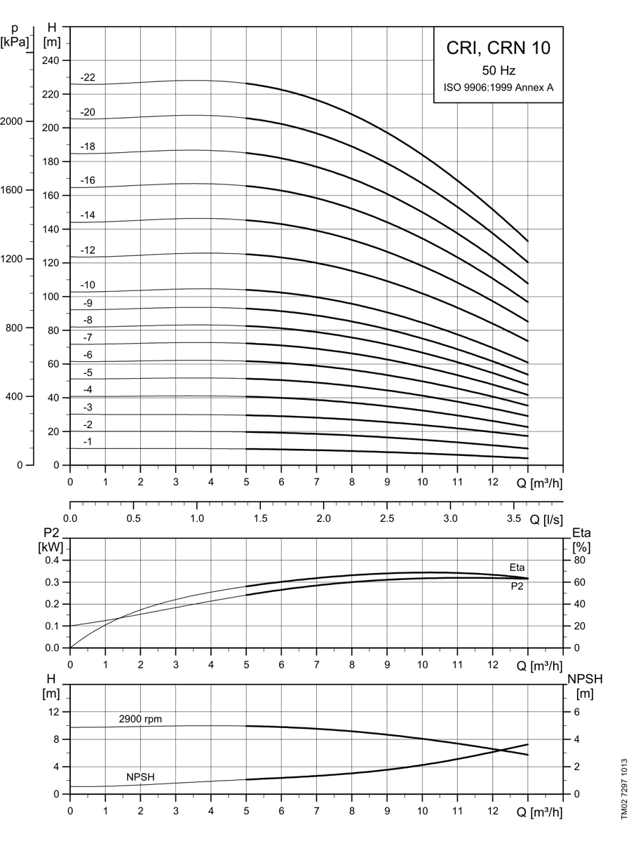 SINES - Grundfos CRI, CRN 10 - courbes de performances 50 Hz