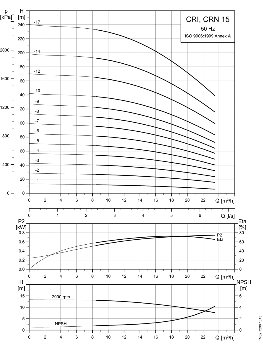 SINES - Grundfos CRI, CRN 15 - courbes de performances 50 Hz