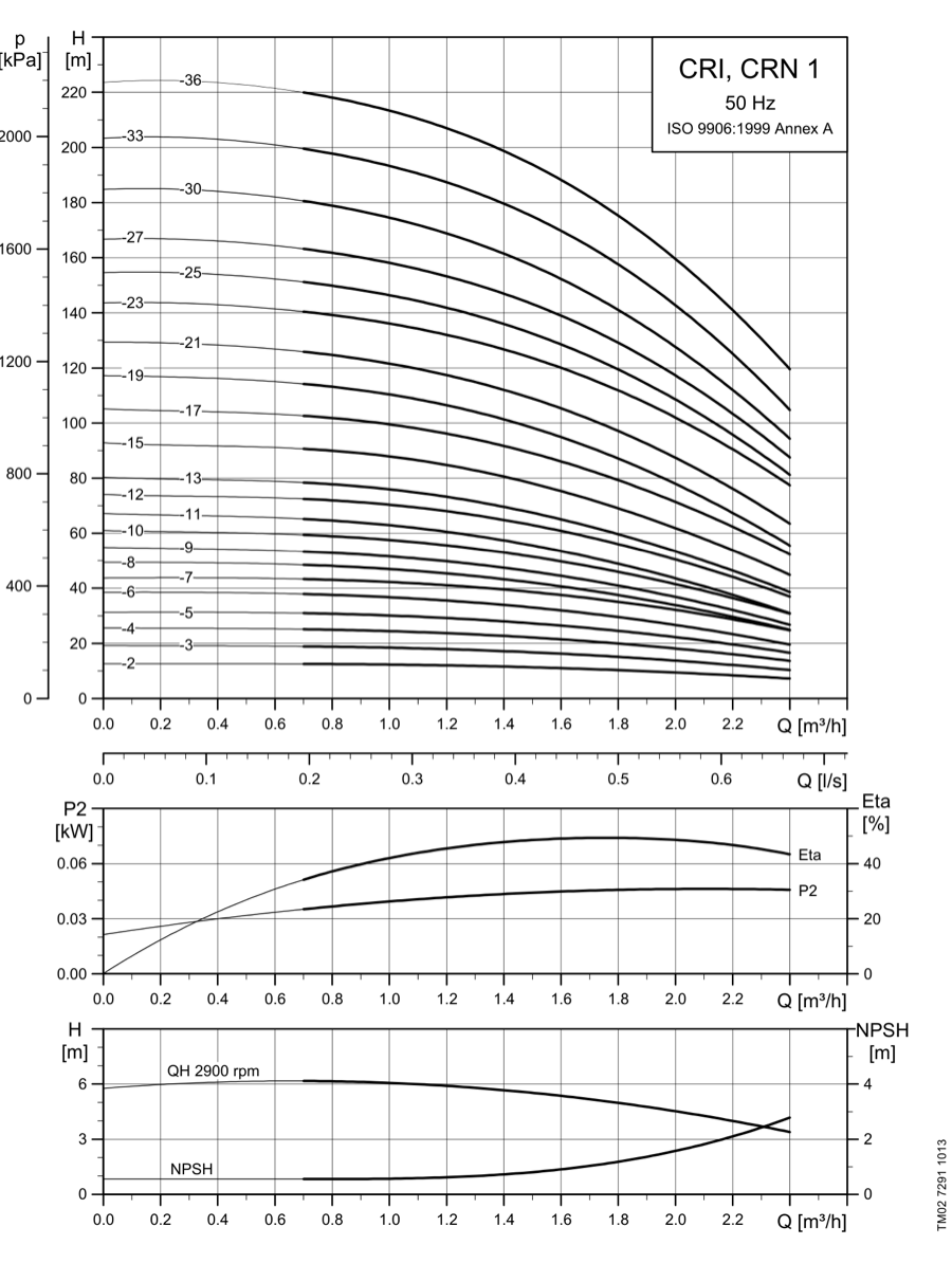 SINES - Grundfos CRI, CRN 1 - courbes de performances 50 Hz