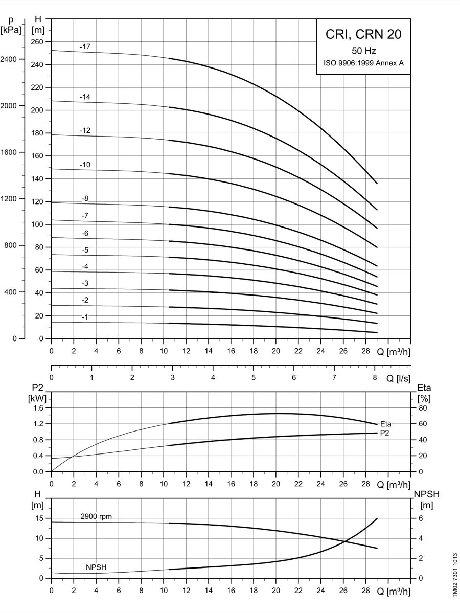 SINES - Grundfos CRI, CRN 20 - courbes de performances 50 Hz