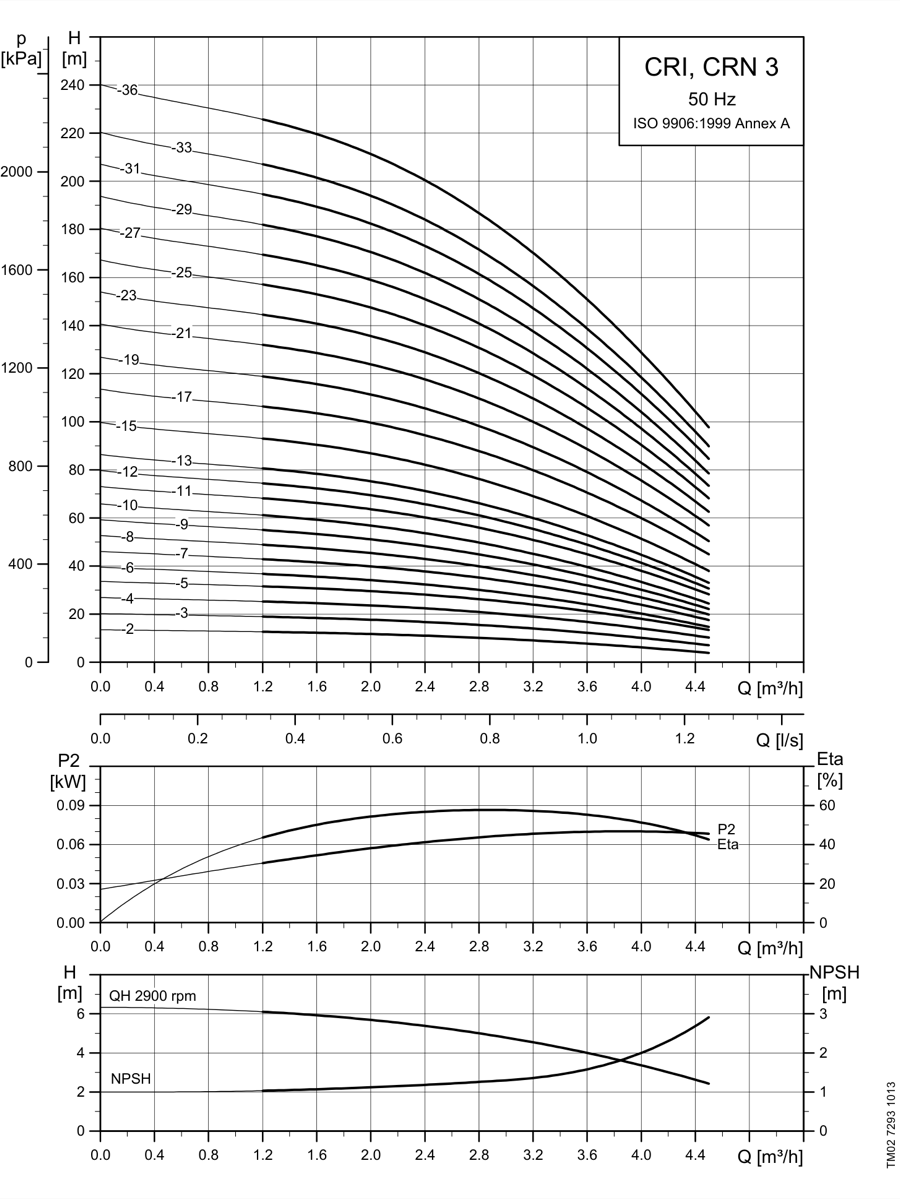 SINES - Grundfos CRI, CRN 3 - courbes de performances 50 Hz