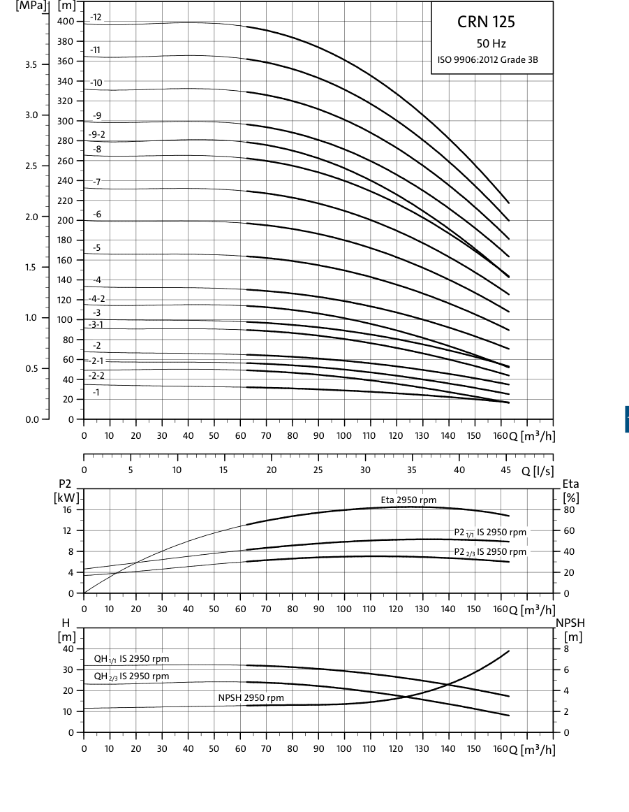 SINES - Grundfos CRN 125 - courbes de performances 50 Hz