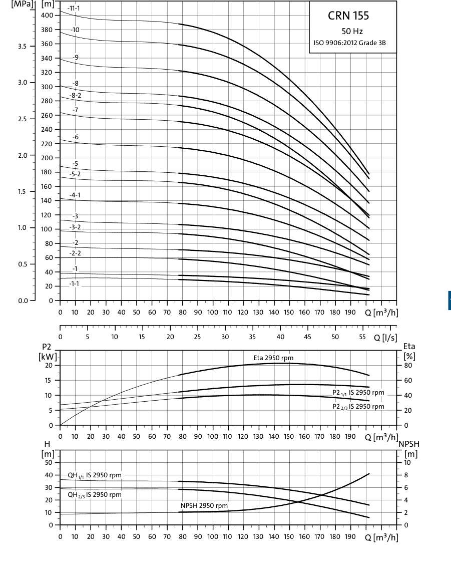 SINES - Grundfos CRN 155 - courbes de performances 50 Hz