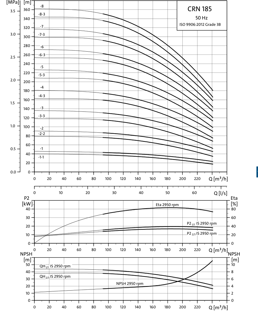 SINES - Grundfos CRN 185 - courbes de performances 50 Hz