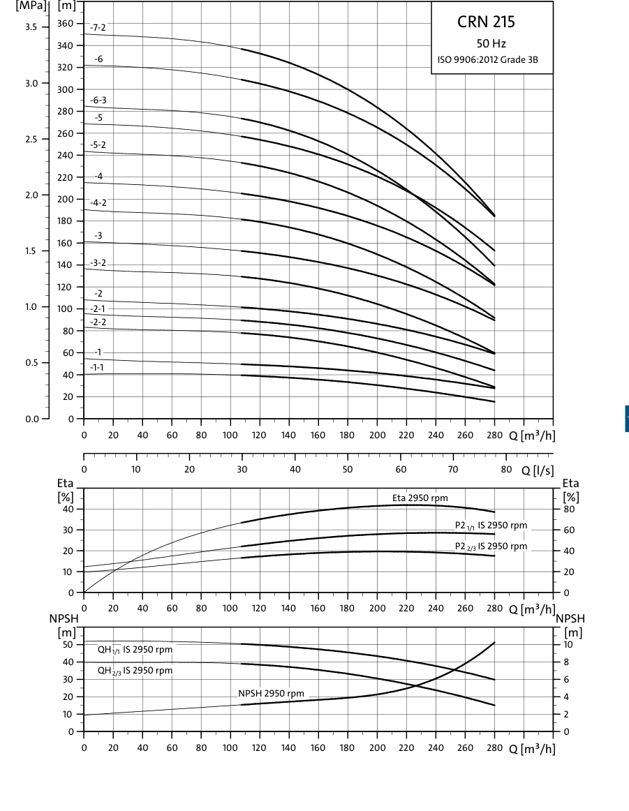 SINES - Grundfos CRN 215 - courbes de performances 50 Hz