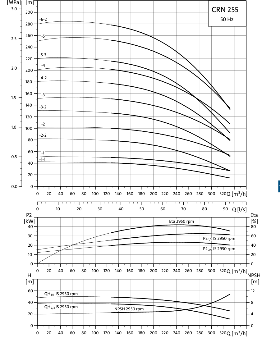 SINES - Grundfos CRN 255 - courbes de performances 50 Hz