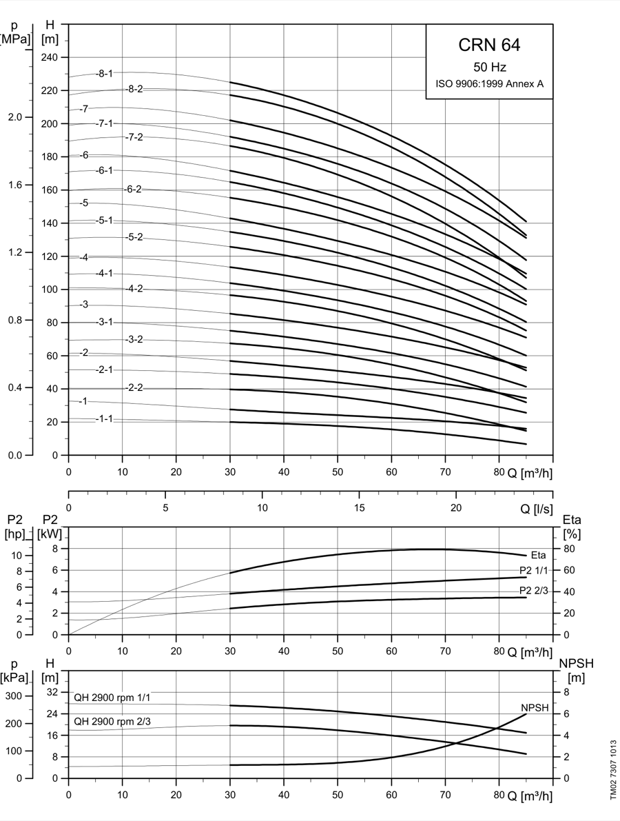 SINES - Grundfos CRN 64 - courbes de performances 50 Hz