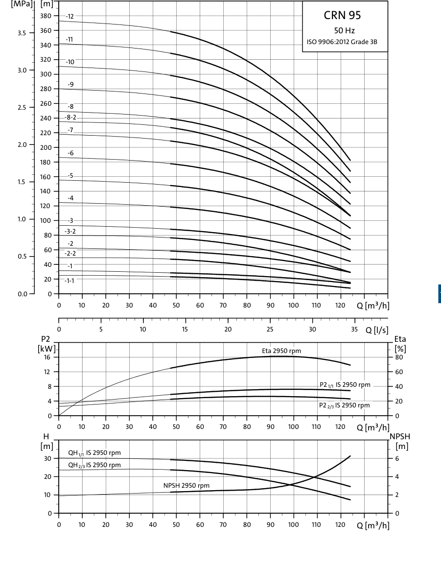 SINES - Grundfos CRN 95 - courbes de performances 50 Hz