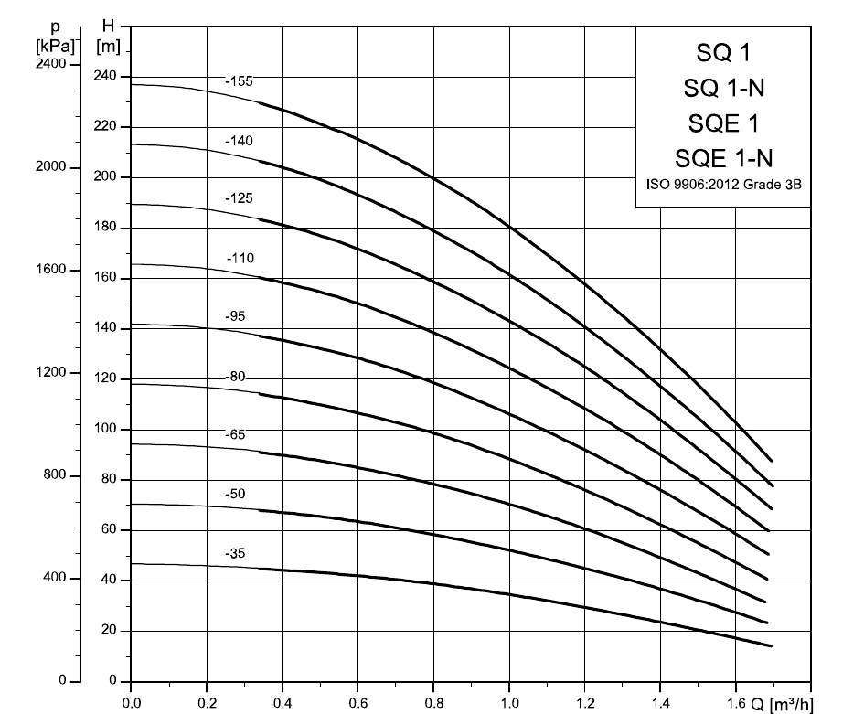 Courbes hauteur-débit Grundfos SQ 1 et SQE 1
