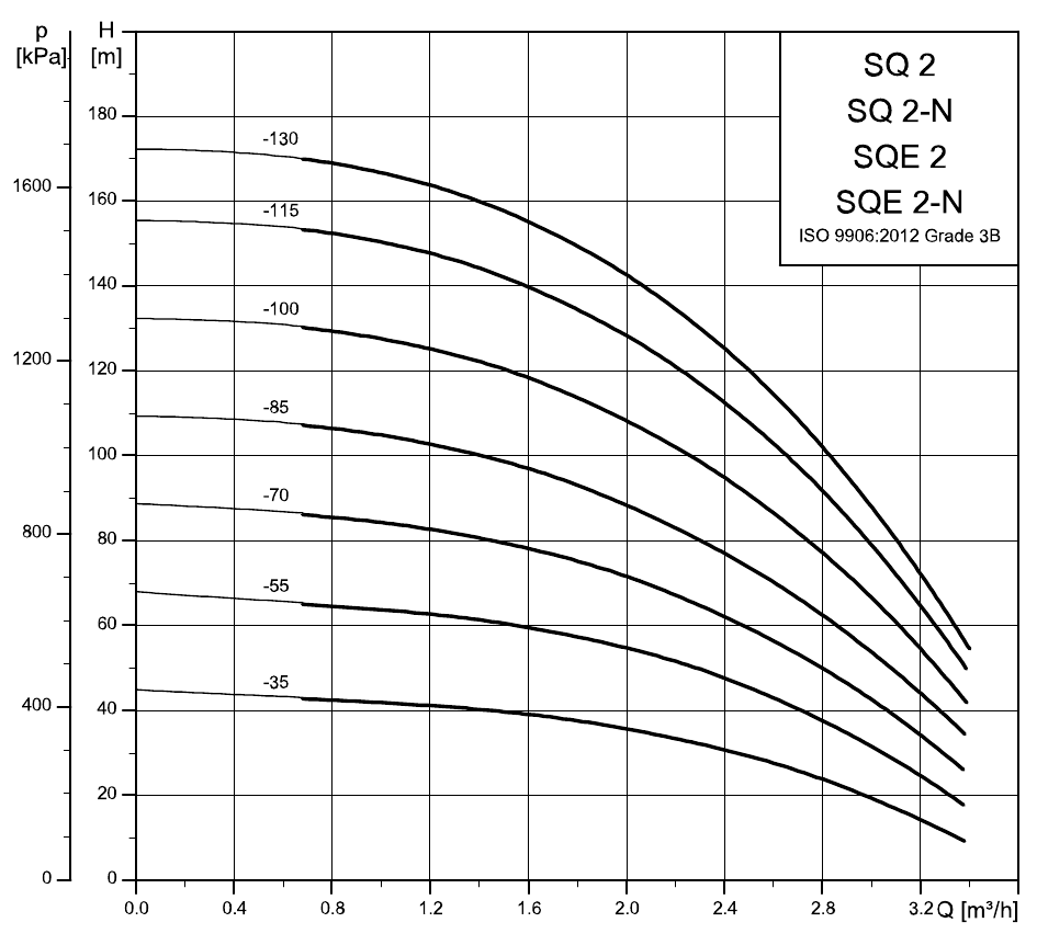 Courbes hauteur-débit Grundfos SQ 2 et SQE 2