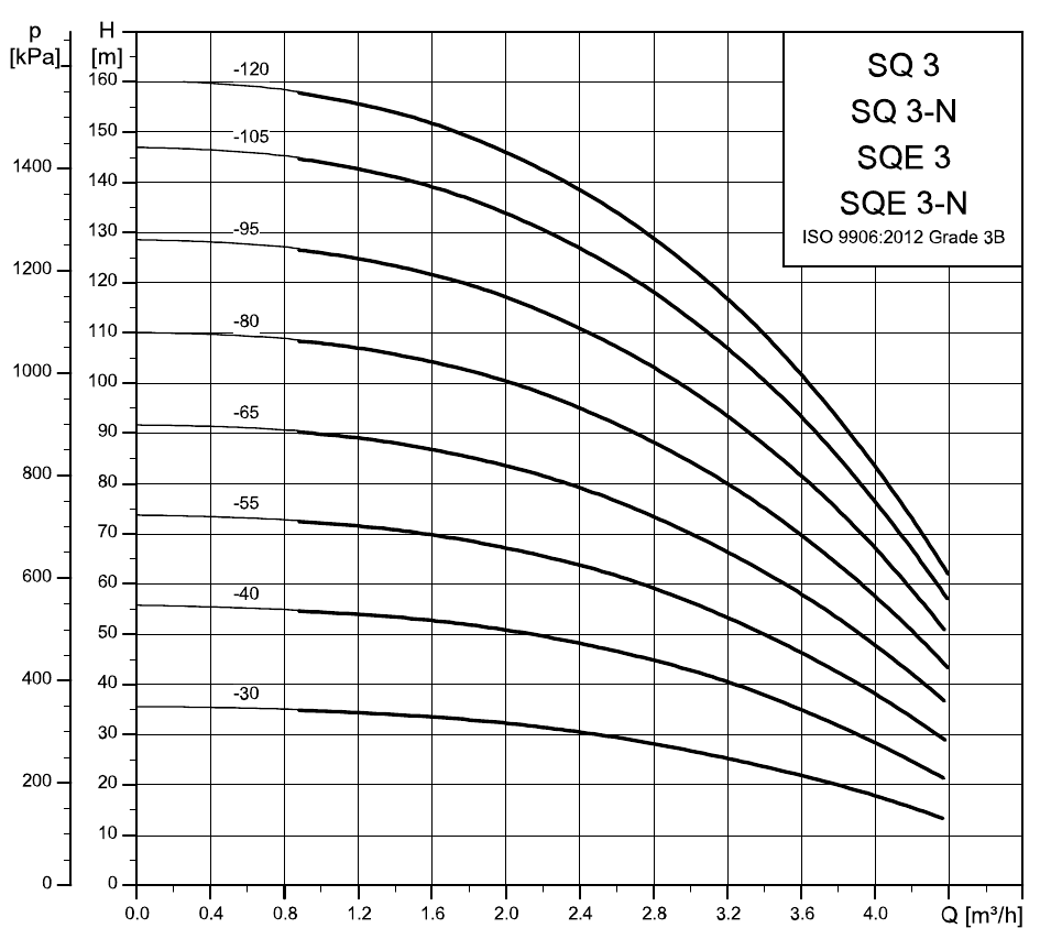 Courbes hauteur-débit Grundfos SQ 3 et SQE 3