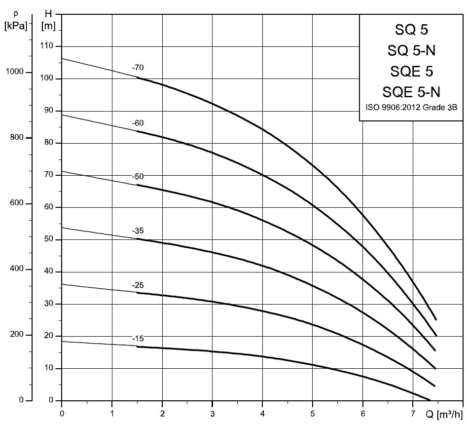 Courbes hauteur-débit Grundfos SQ 5 et SQE 5