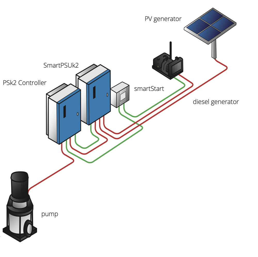 Sch&eacute;ma de la SmartSolution LORENTZ PSk2 : m&eacute;lange actif du solaire et du groupe &eacute;lectrog&egrave;ne