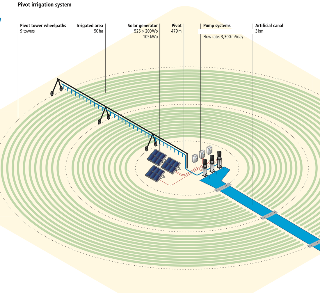 Illustration d'un pivot d'irrigation aliment&eacute; par un champ solaire au centre du cercle