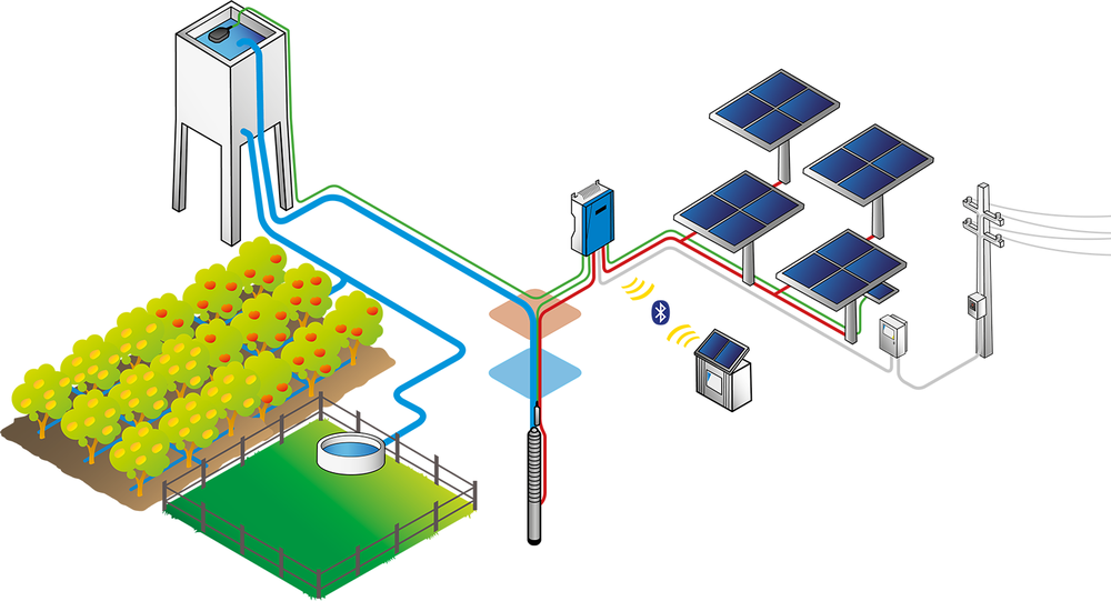 Sch&eacute;ma d'un syst&egrave;me de pompage solaire : panneaux, contr&ocirc;leur, pompe immerg&eacute;e et r&eacute;servoir