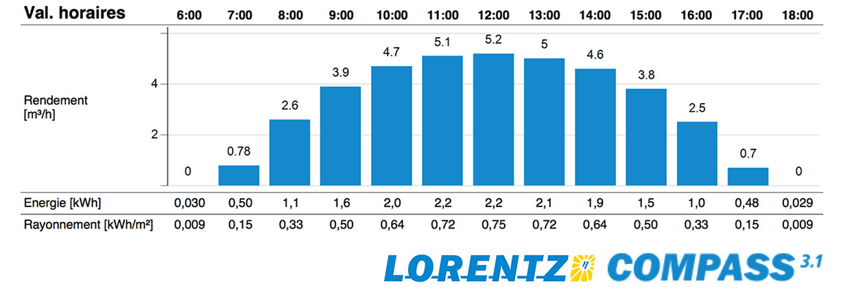 SINES - Lorentz - pompe solaire
