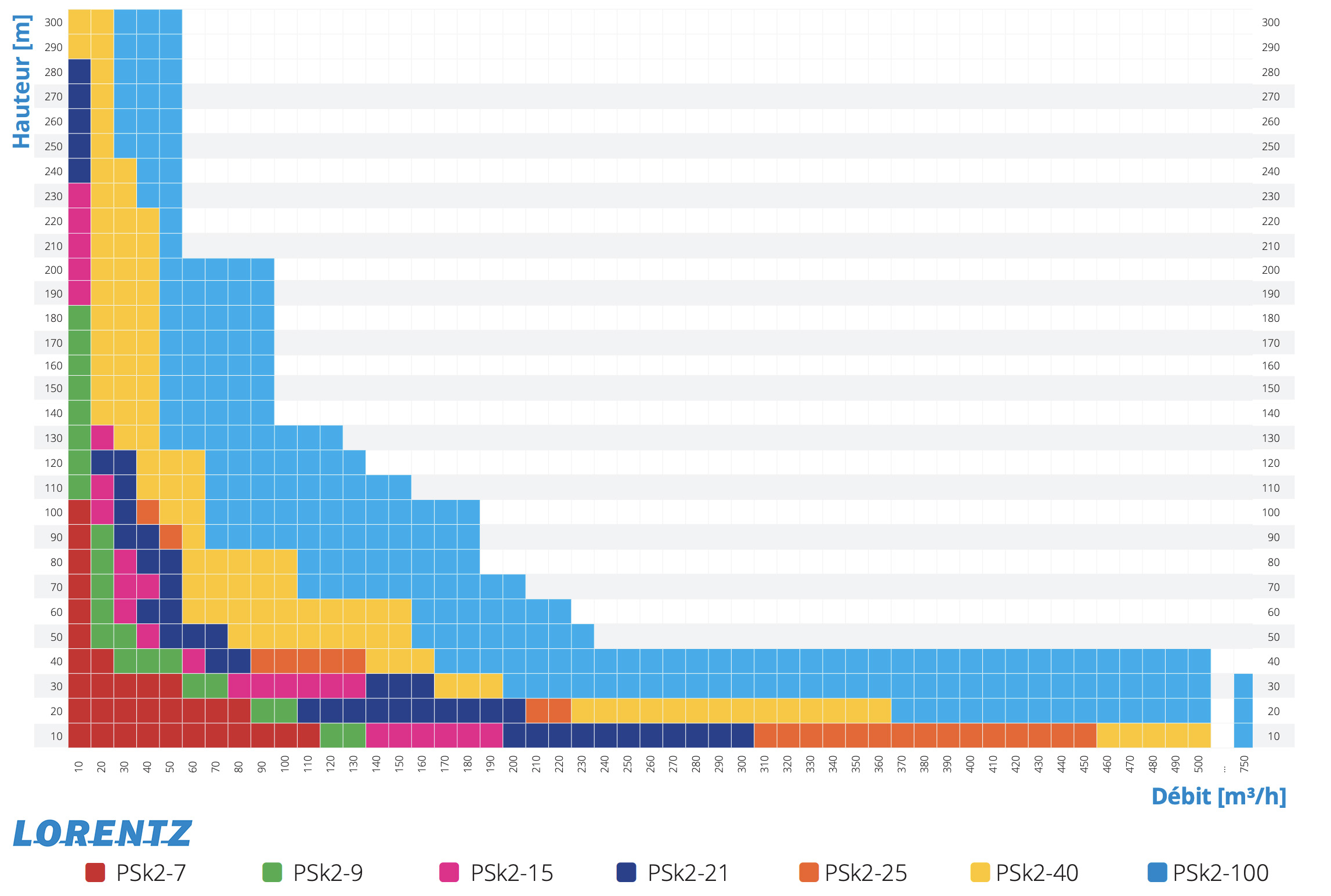SINES - Lorentz - courbe performance pompe psk2