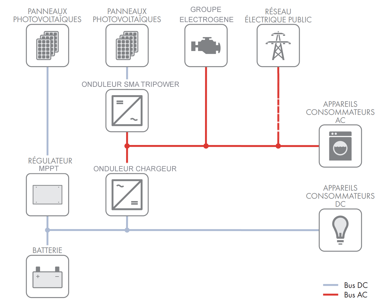 SINES - SMA - schéma Sunny Tripower avec couplage AC