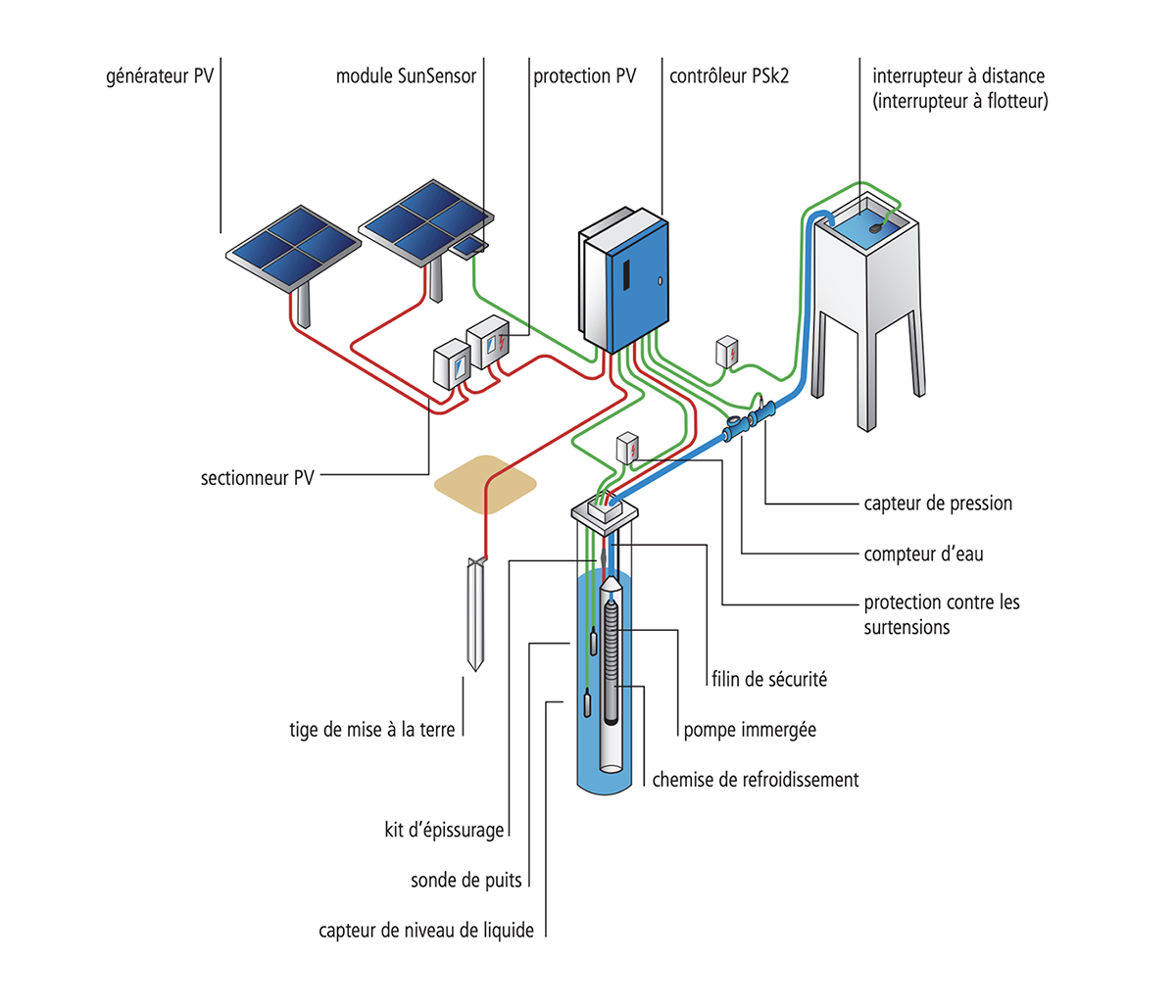 SINES - Lorentz - Pompe solaire PSK2