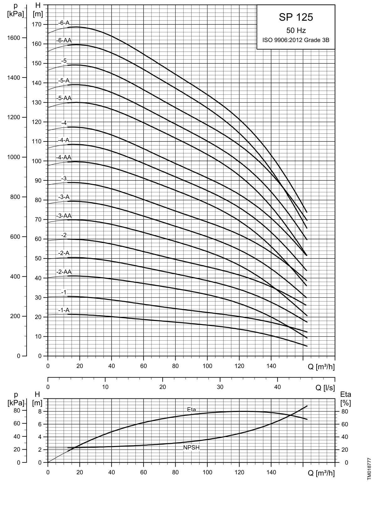 SINES - Grundfos SP 125 - courbes de performances 50 Hz (1/2)